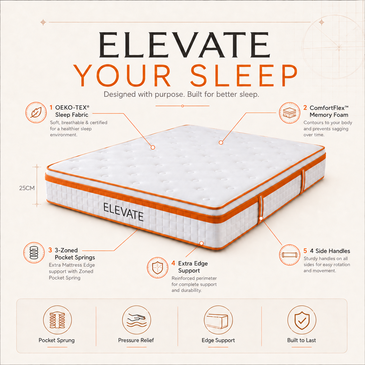 Infographic showing ELEVATE mattress features including OEKO-TEX fabric, ComfortFlex memory foam, 3-zoned pocket springs, and edge support