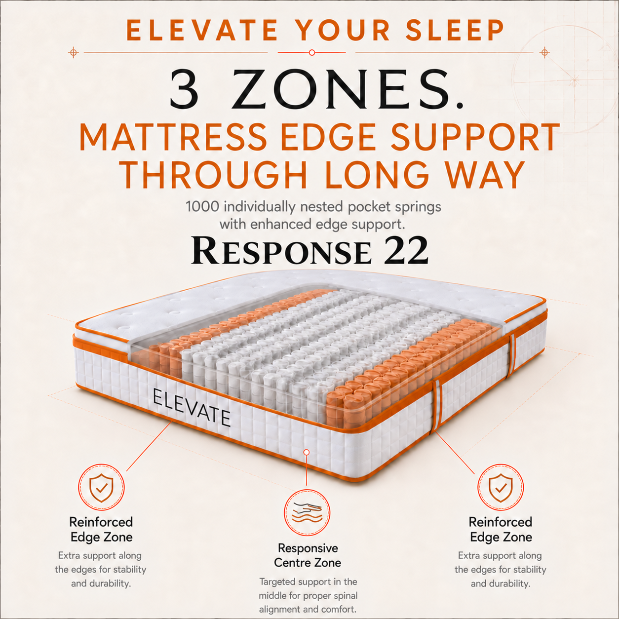 Cutaway diagram of ELEVATE Response 22 mattress displaying three-zone pocket spring construction with reinforced edge support